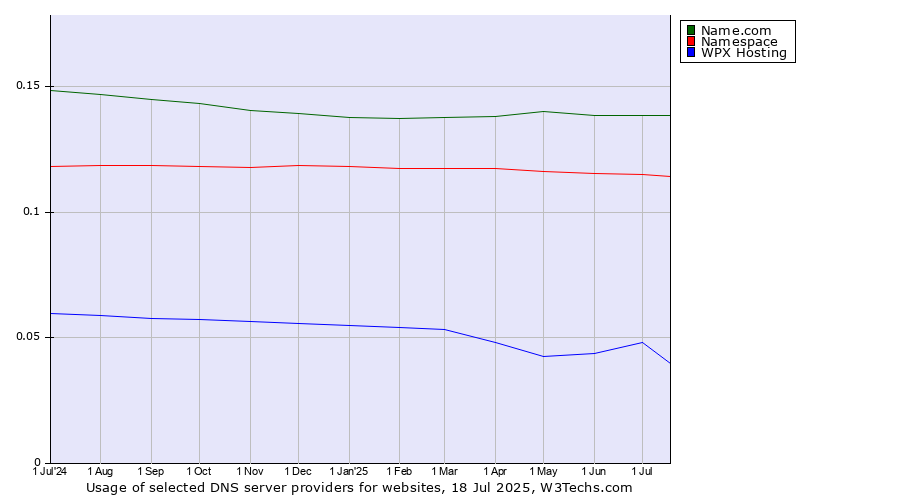 Historical trends in the usage of Name.com vs. Namespace vs. WPX Hosting