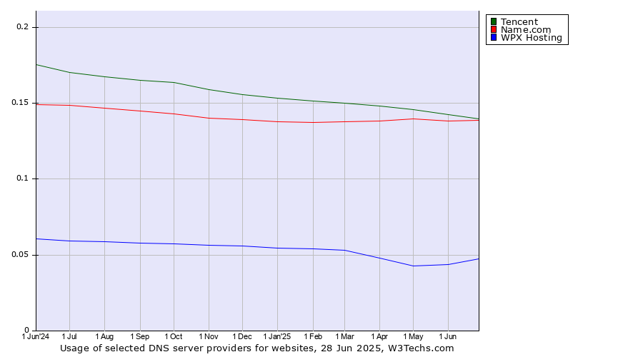 Historical trends in the usage of Tencent vs. Name.com vs. WPX Hosting