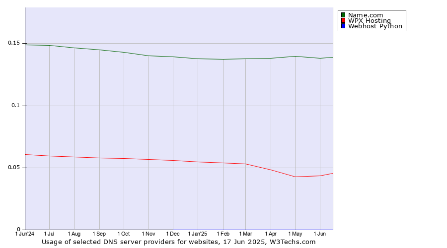 Historical trends in the usage of Name.com vs. WPX Hosting vs. Webhost Python