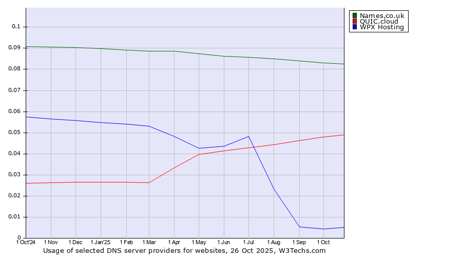 Historical trends in the usage of Names.co.uk vs. QUIC.cloud vs. WPX Hosting