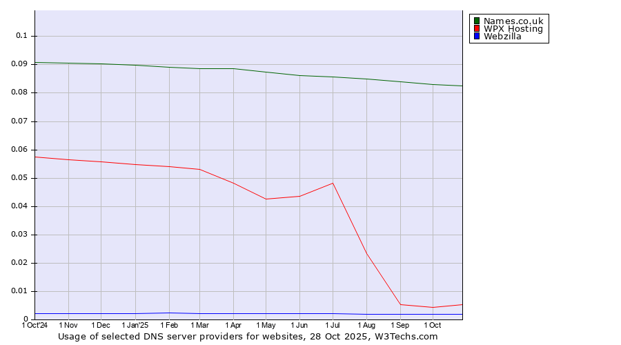 Historical trends in the usage of Names.co.uk vs. WPX Hosting vs. Webzilla