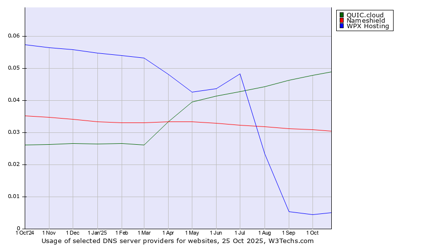 Historical trends in the usage of QUIC.cloud vs. Nameshield vs. WPX Hosting