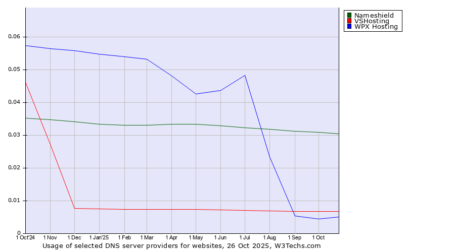 Historical trends in the usage of Nameshield vs. VSHosting vs. WPX Hosting