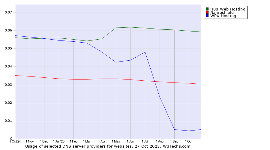 Historical trends in the usage of H88 Web Hosting vs. Nameshield vs. WPX Hosting
