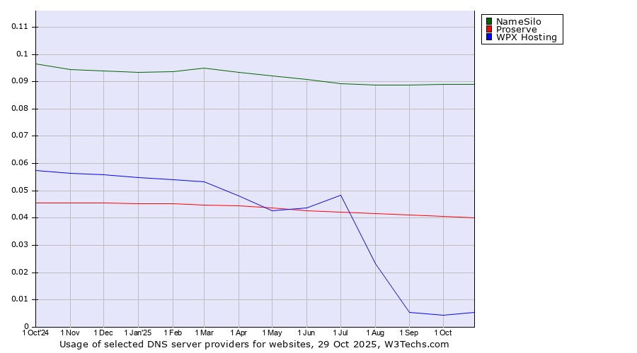Historical trends in the usage of NameSilo vs. Proserve vs. WPX Hosting
