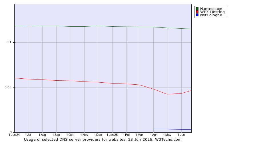 Historical trends in the usage of Namespace vs. WPX Hosting vs. NetCologne