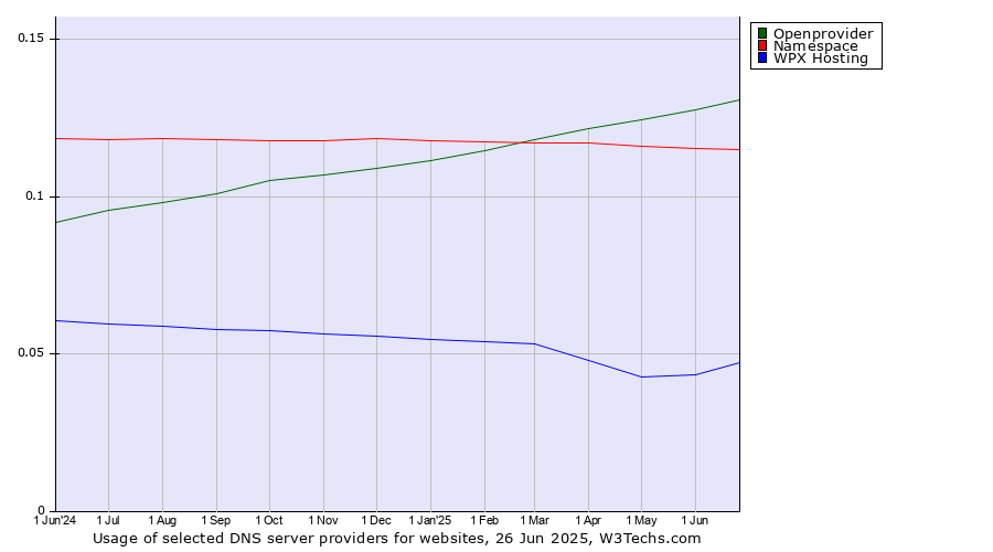 Historical trends in the usage of Openprovider vs. Namespace vs. WPX Hosting