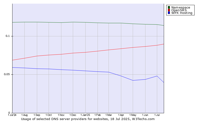 Historical trends in the usage of Namespace vs. OpenSRS vs. WPX Hosting