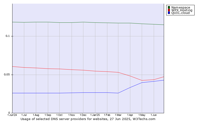 Historical trends in the usage of Namespace vs. WPX Hosting vs. QUIC.cloud