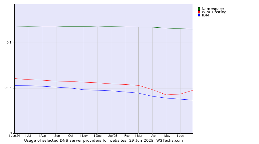 Historical trends in the usage of Namespace vs. WPX Hosting vs. IBM