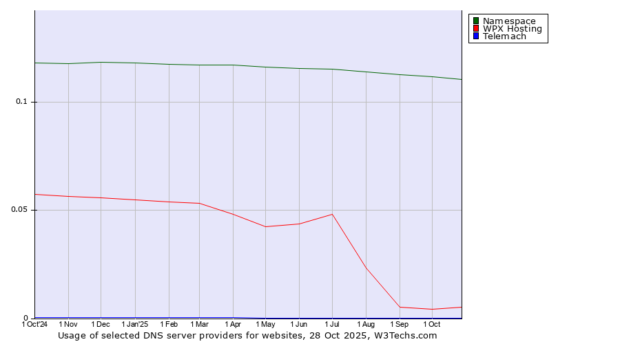 Historical trends in the usage of Namespace vs. WPX Hosting vs. Telemach