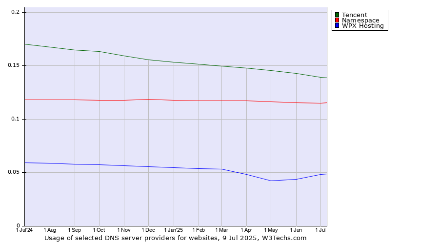 Historical trends in the usage of Tencent vs. Namespace vs. WPX Hosting