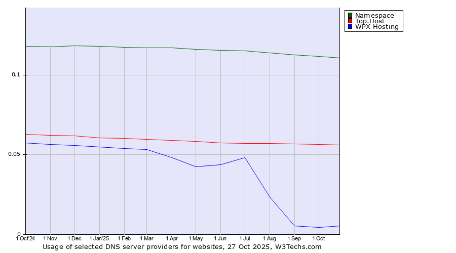 Historical trends in the usage of Namespace vs. Top.Host vs. WPX Hosting