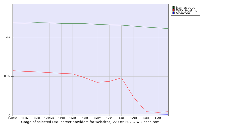 Historical trends in the usage of Namespace vs. WPX Hosting vs. Vivacom