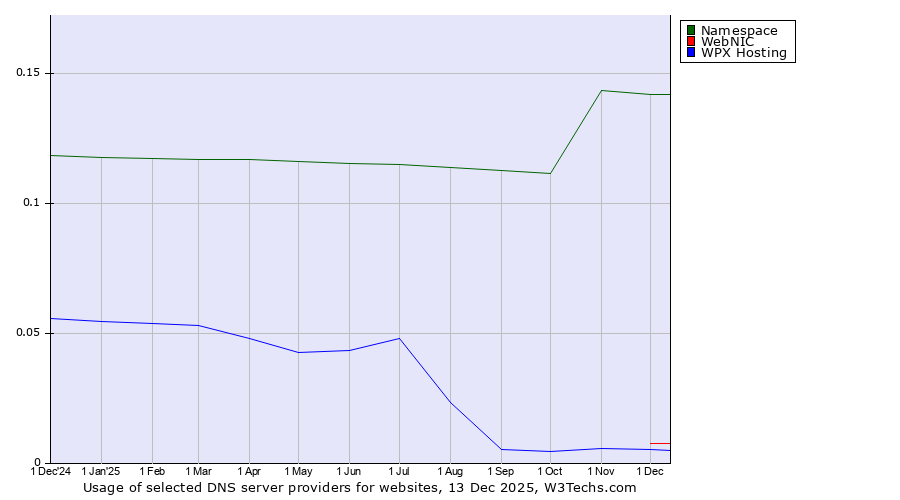 Historical trends in the usage of Namespace vs. WebNIC vs. WPX Hosting