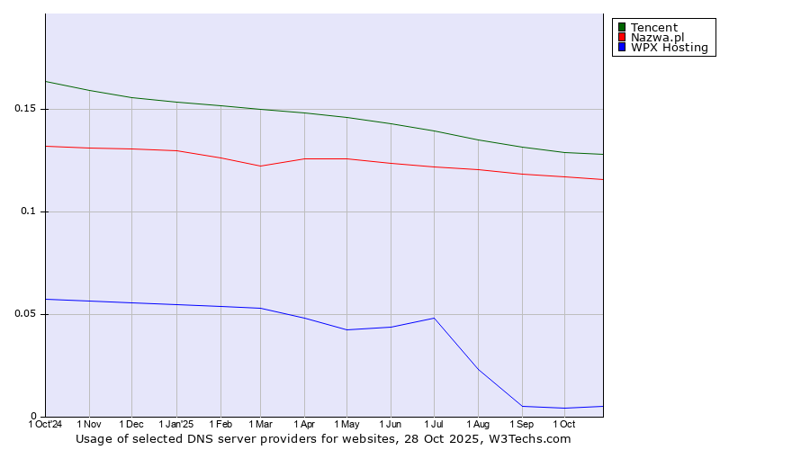 Historical trends in the usage of Tencent vs. Nazwa.pl vs. WPX Hosting