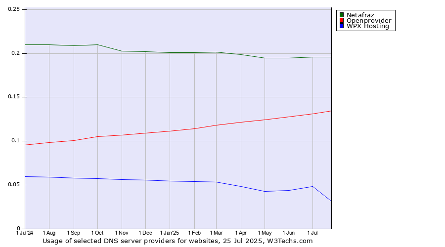 Historical trends in the usage of Netafraz vs. Openprovider vs. WPX Hosting