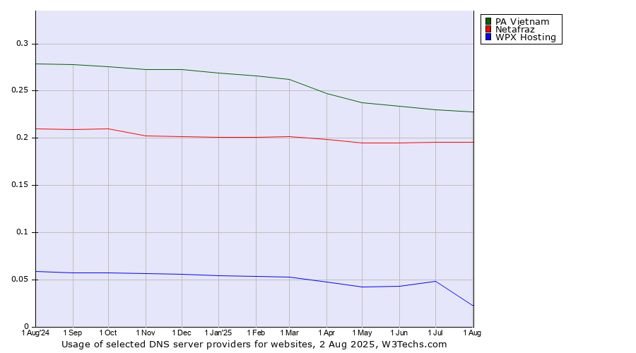 Historical trends in the usage of PA Vietnam vs. Netafraz vs. WPX Hosting