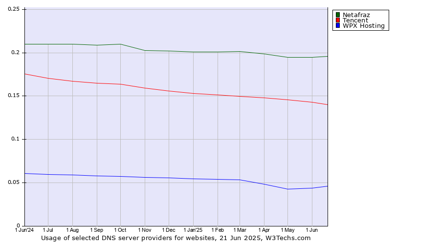 Historical trends in the usage of Netafraz vs. Tencent vs. WPX Hosting