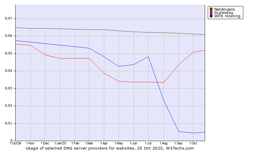 Historical trends in the usage of NetAngels vs. Scaleway vs. WPX Hosting