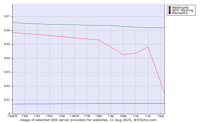 Historical trends in the usage of NetAngels vs. WPX Hosting vs. Planeetta