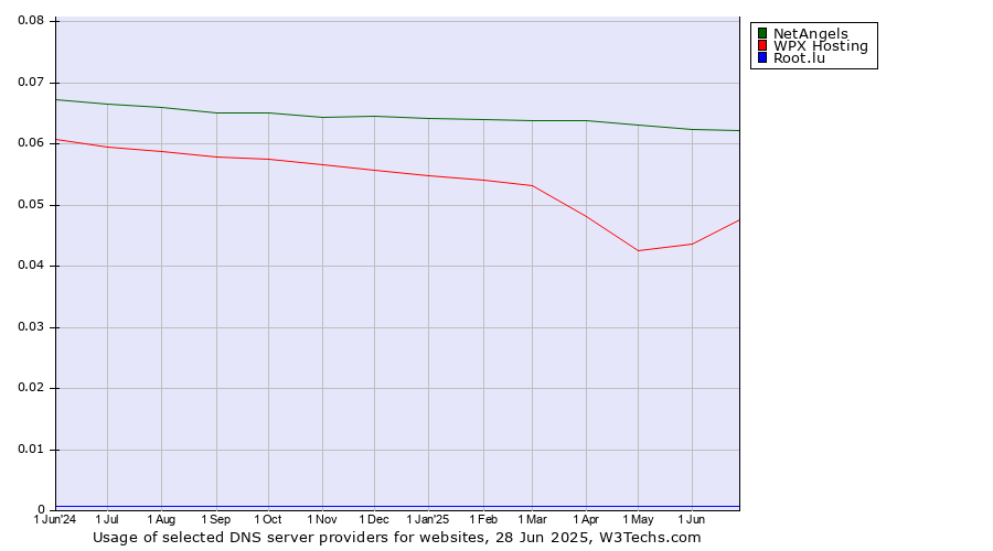 Historical trends in the usage of NetAngels vs. WPX Hosting vs. Root.lu