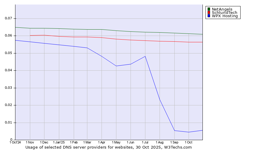 Historical trends in the usage of NetAngels vs. SchlundTech vs. WPX Hosting