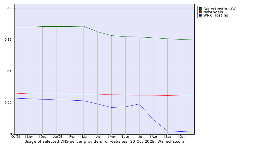 Historical trends in the usage of SuperHosting.BG vs. NetAngels vs. WPX Hosting