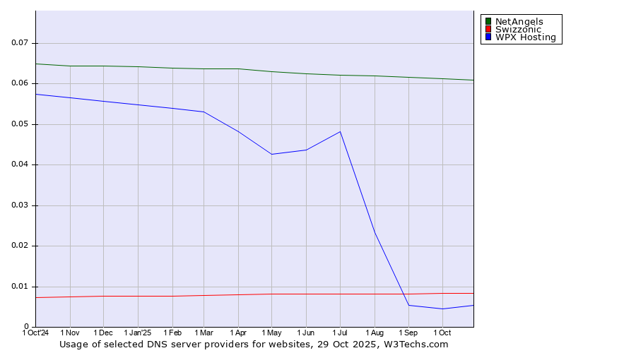 Historical trends in the usage of NetAngels vs. Swizzonic vs. WPX Hosting