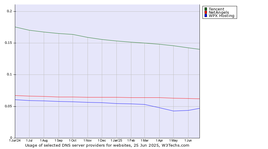 Historical trends in the usage of Tencent vs. NetAngels vs. WPX Hosting