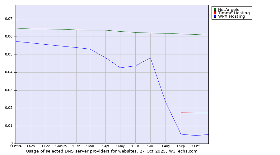 Historical trends in the usage of NetAngels vs. Timme Hosting vs. WPX Hosting
