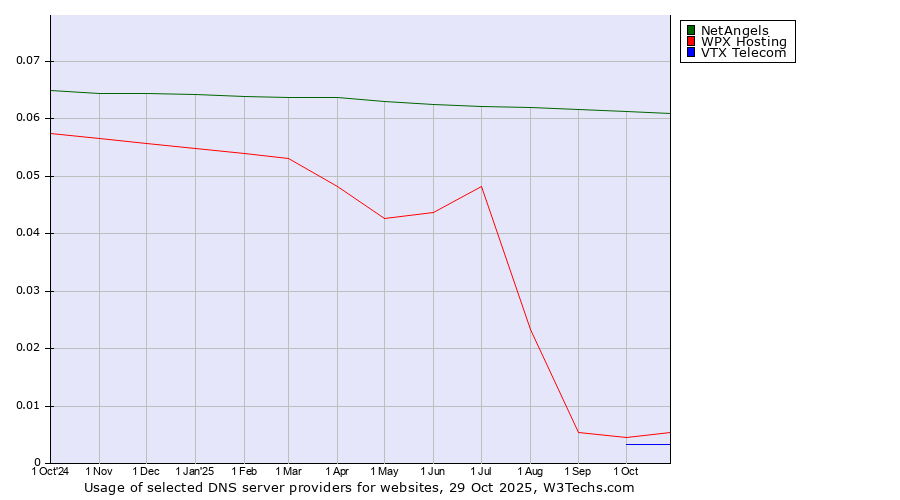 Historical trends in the usage of NetAngels vs. WPX Hosting vs. VTX Telecom