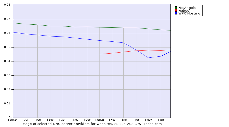 Historical trends in the usage of NetAngels vs. webgo vs. WPX Hosting