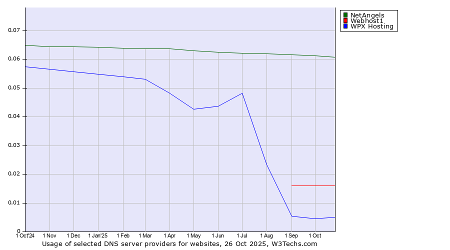 Historical trends in the usage of NetAngels vs. Webhost1 vs. WPX Hosting