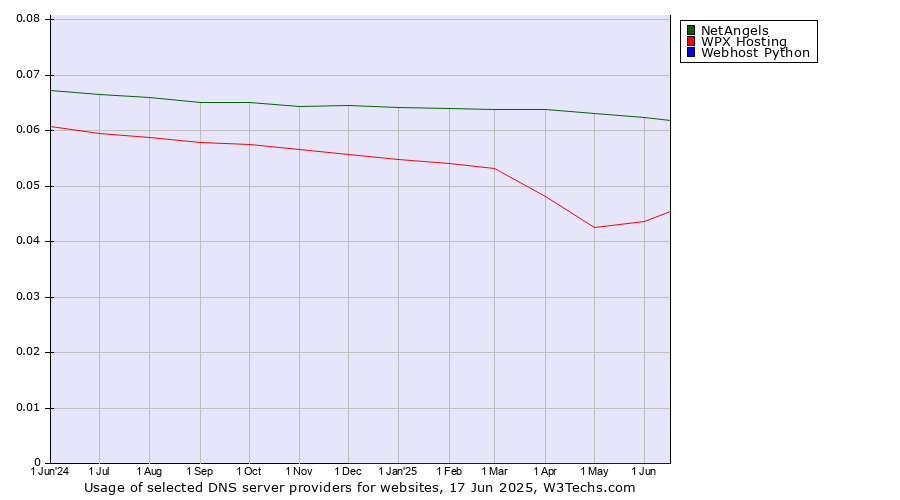 Historical trends in the usage of NetAngels vs. WPX Hosting vs. Webhost Python