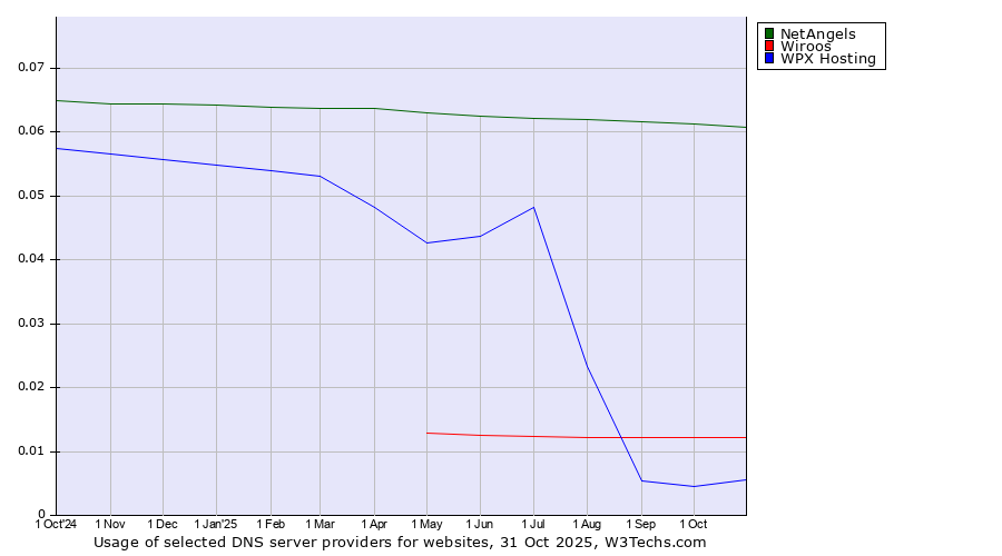 Historical trends in the usage of NetAngels vs. Wiroos vs. WPX Hosting