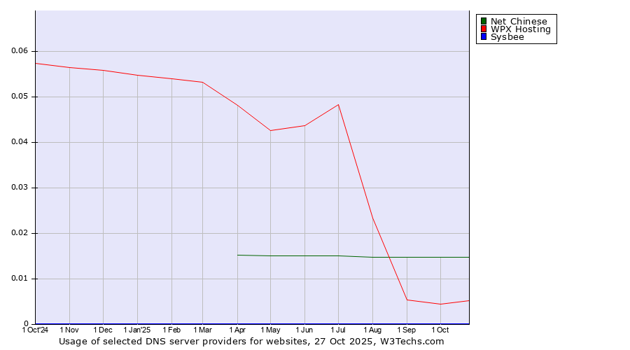 Historical trends in the usage of Net Chinese vs. WPX Hosting vs. Sysbee