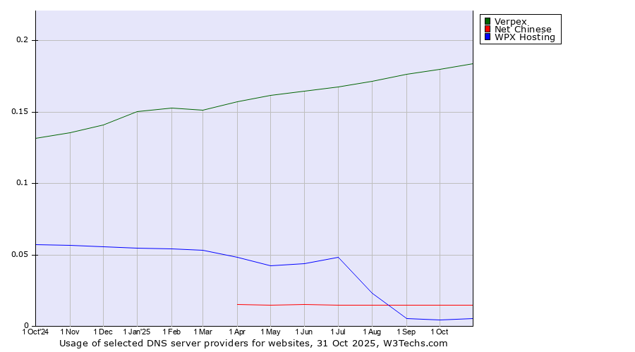 Historical trends in the usage of Verpex vs. Net Chinese vs. WPX Hosting