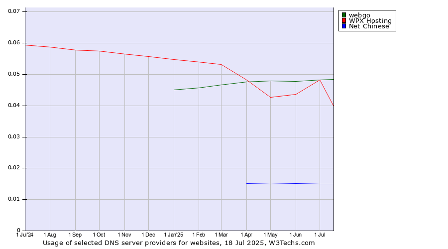Historical trends in the usage of webgo vs. WPX Hosting vs. Net Chinese