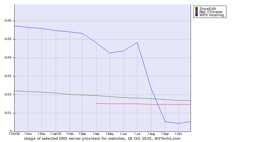Historical trends in the usage of ZoneEdit vs. Net Chinese vs. WPX Hosting