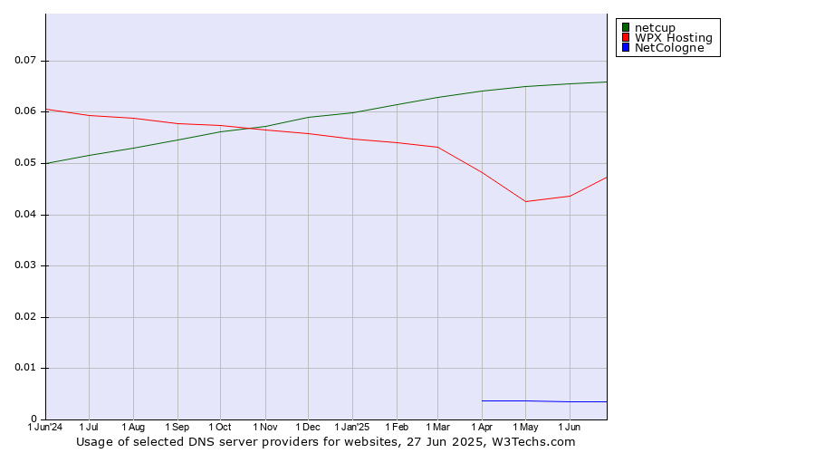 Historical trends in the usage of netcup vs. WPX Hosting vs. NetCologne