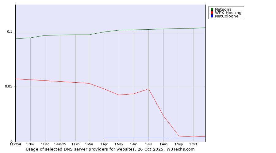 Historical trends in the usage of Netsons vs. WPX Hosting vs. NetCologne