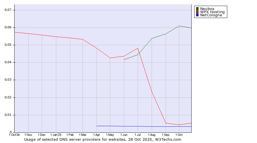 Historical trends in the usage of Neubox vs. WPX Hosting vs. NetCologne