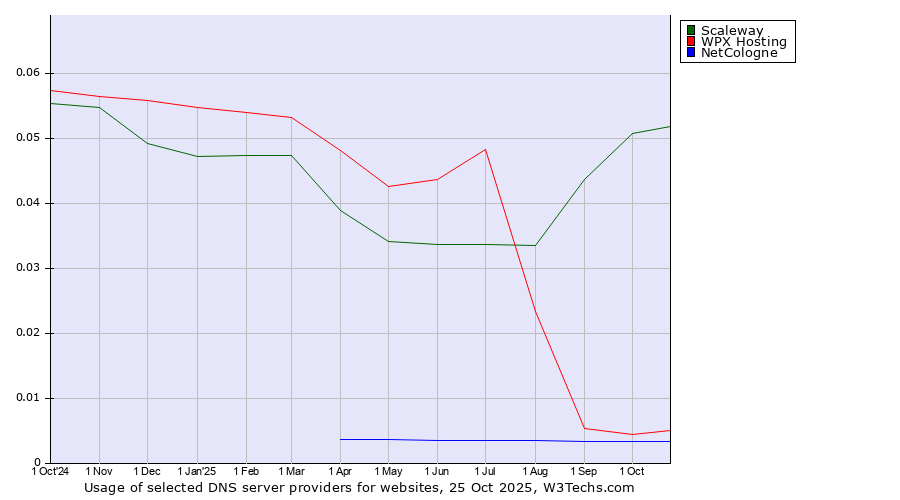 Historical trends in the usage of Scaleway vs. WPX Hosting vs. NetCologne