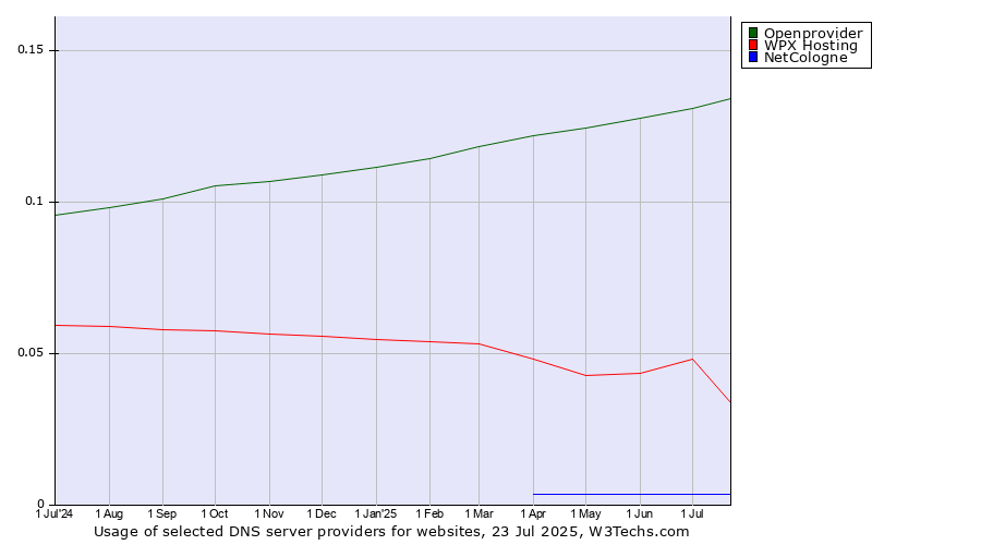 Historical trends in the usage of Openprovider vs. WPX Hosting vs. NetCologne