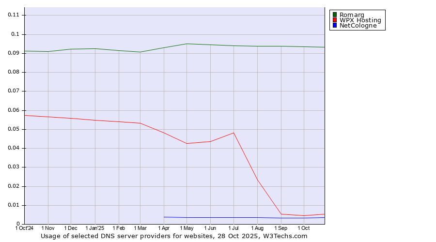 Historical trends in the usage of Romarg vs. WPX Hosting vs. NetCologne