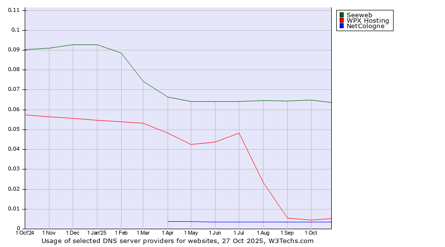 Historical trends in the usage of Seeweb vs. WPX Hosting vs. NetCologne