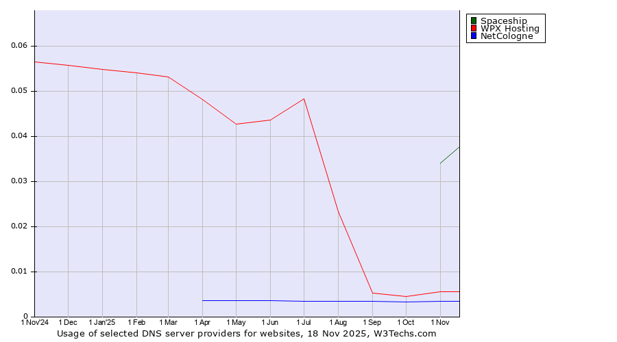 Historical trends in the usage of Spaceship vs. WPX Hosting vs. NetCologne