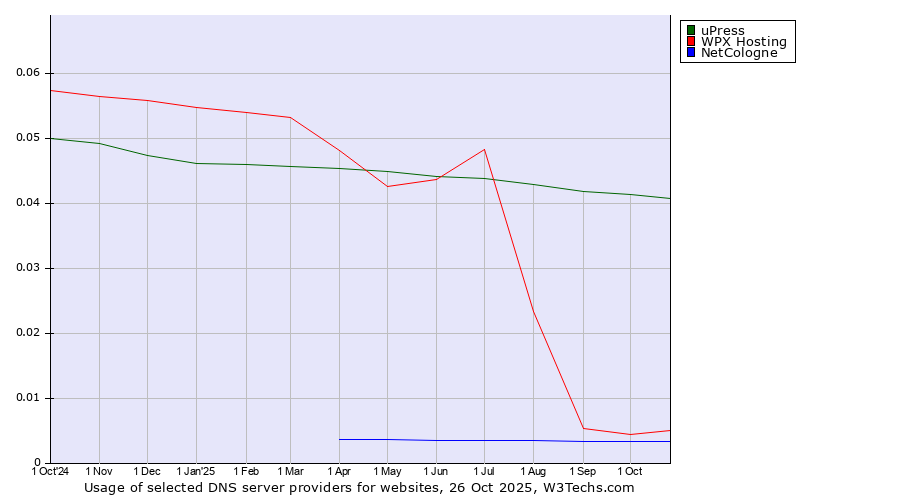 Historical trends in the usage of uPress vs. WPX Hosting vs. NetCologne