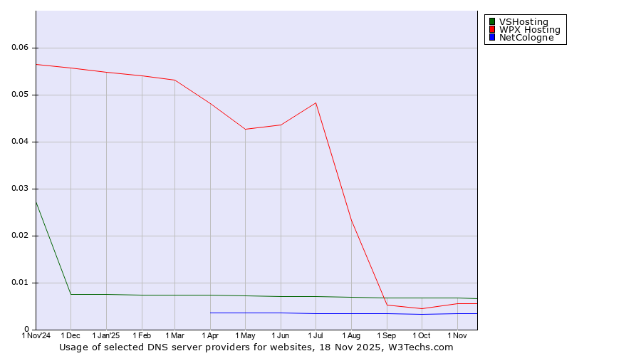 Historical trends in the usage of VSHosting vs. WPX Hosting vs. NetCologne